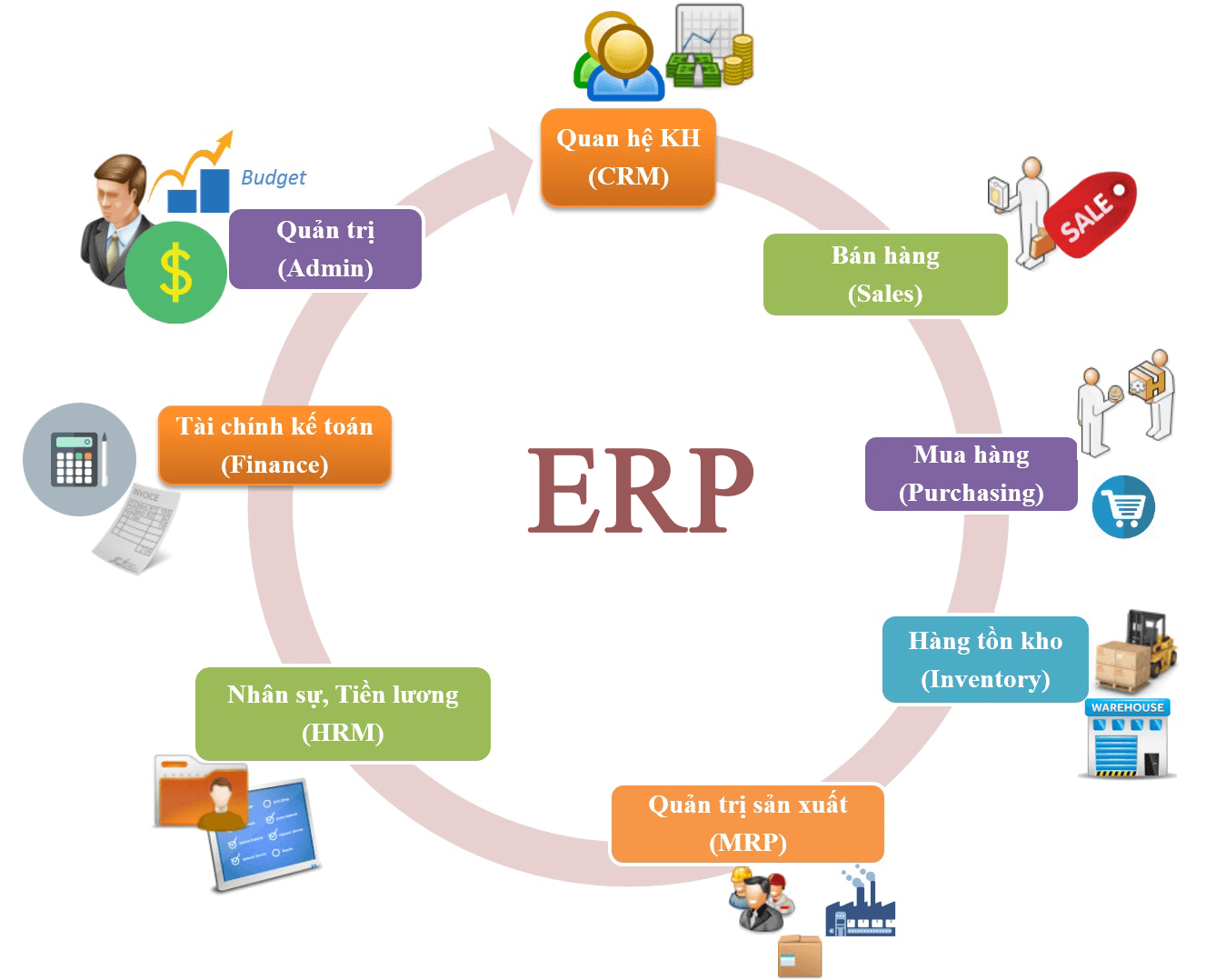 ERP là gì? Lợi ích của phần mềm ERP đối với doanh nghiệp
